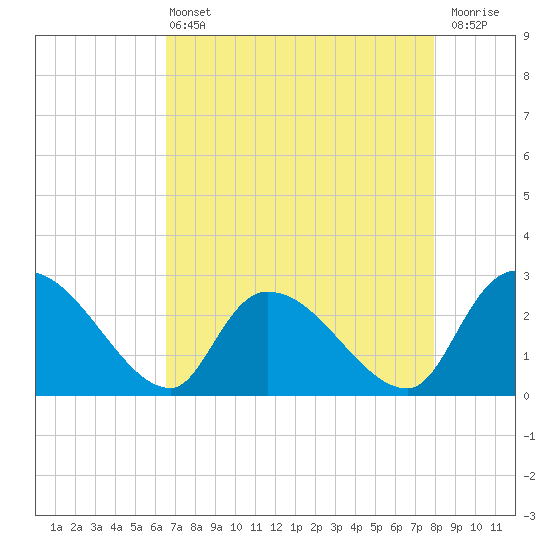 Arundel Plantation tide chart for Wednesday, April 24, 2024