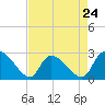 Arundel Plantation tide chart for Wednesday, April 24, 2024