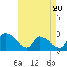 Arundel Plantation tide chart for Sunday, April 28, 2024