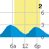 Arundel Plantation tide chart for Tuesday, April 2, 2024
