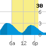 Arundel Plantation tide chart for Tuesday, April 30, 2024