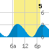 Arundel Plantation tide chart for Friday, April 5, 2024