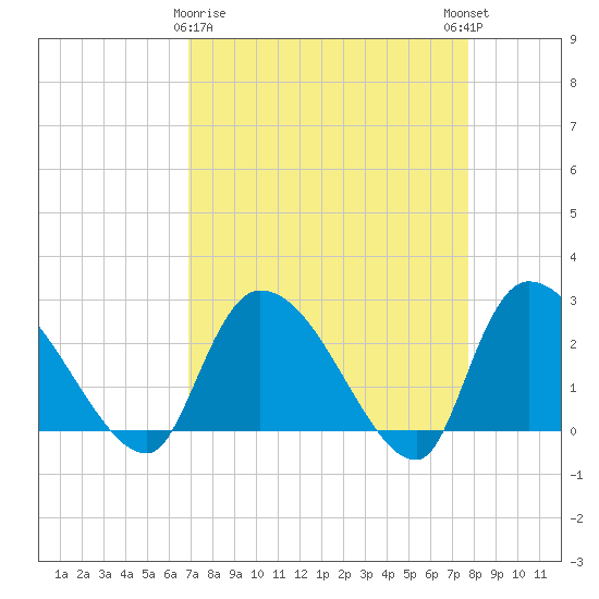 Arundel Plantation tide chart for Sunday, April 7, 2024
