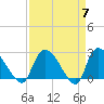 Arundel Plantation tide chart for Sunday, April 7, 2024