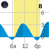 Arundel Plantation tide chart for Monday, April 8, 2024