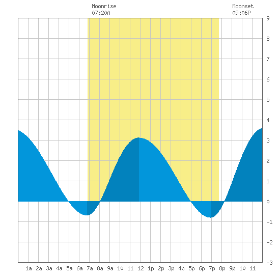 Arundel Plantation tide chart for Tuesday, April 9, 2024