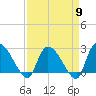 Arundel Plantation tide chart for Tuesday, April 9, 2024