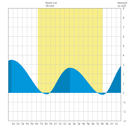 Arundel Plantation tide chart for Friday, May 10, 2024