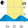 Arundel Plantation tide chart for Wednesday, May 15, 2024