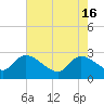 Arundel Plantation tide chart for Thursday, May 16, 2024