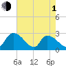 Arundel Plantation tide chart for Wednesday, May 1, 2024