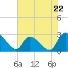 Arundel Plantation tide chart for Wednesday, May 22, 2024