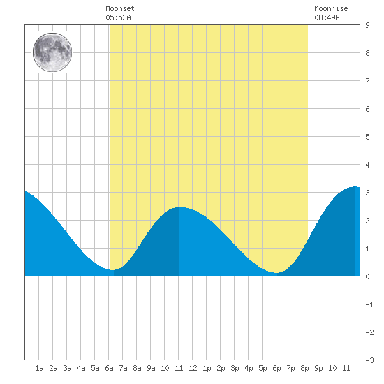 Arundel Plantation tide chart for Thursday, May 23, 2024