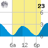 Arundel Plantation tide chart for Thursday, May 23, 2024