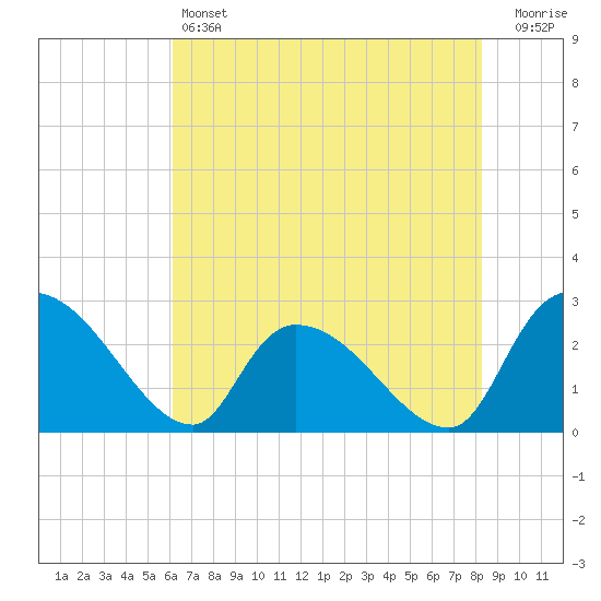 Arundel Plantation tide chart for Friday, May 24, 2024