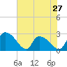 Arundel Plantation tide chart for Monday, May 27, 2024