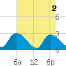 Arundel Plantation tide chart for Thursday, May 2, 2024