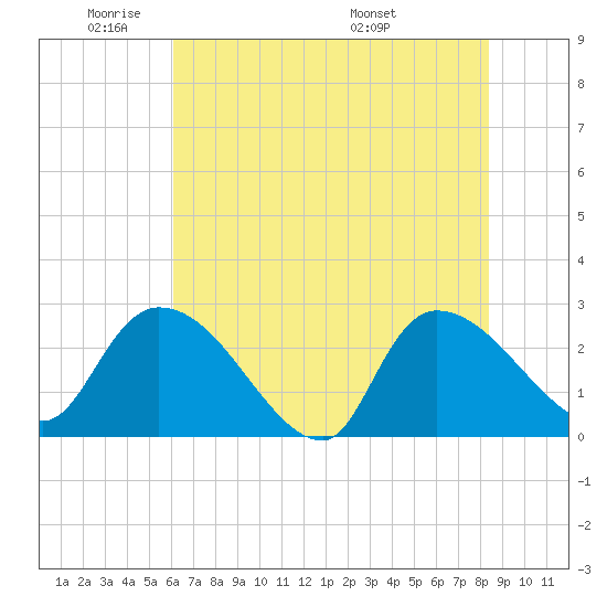 Arundel Plantation tide chart for Friday, May 31, 2024