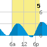 Arundel Plantation tide chart for Sunday, May 5, 2024
