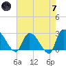 Arundel Plantation tide chart for Tuesday, May 7, 2024