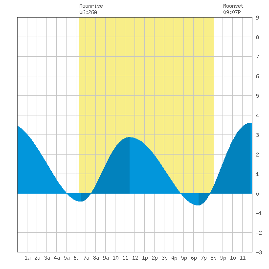 Arundel Plantation tide chart for Wednesday, May 8, 2024