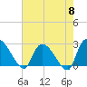 Arundel Plantation tide chart for Wednesday, May 8, 2024