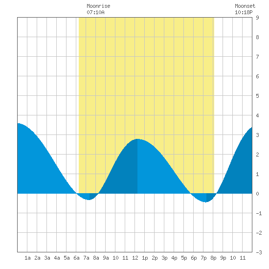 Arundel Plantation tide chart for Thursday, May 9, 2024