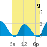 Arundel Plantation tide chart for Thursday, May 9, 2024