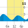 Arundel Plantation tide chart for Tuesday, June 11, 2024