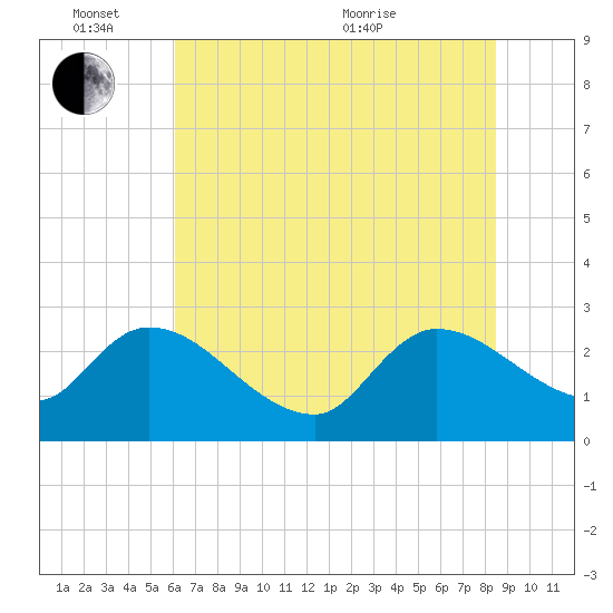 Arundel Plantation tide chart for Friday, June 14, 2024