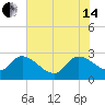 Arundel Plantation tide chart for Friday, June 14, 2024
