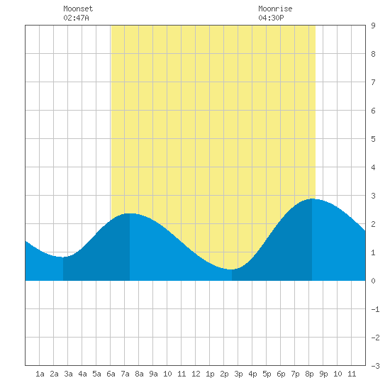 Arundel Plantation tide chart for Monday, June 17, 2024