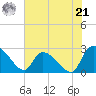 Arundel Plantation tide chart for Friday, June 21, 2024