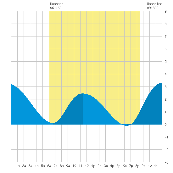 Arundel Plantation tide chart for Saturday, June 22, 2024