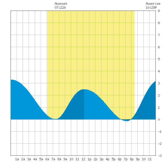 Arundel Plantation tide chart for Sunday, June 23, 2024