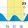 Arundel Plantation tide chart for Sunday, June 23, 2024
