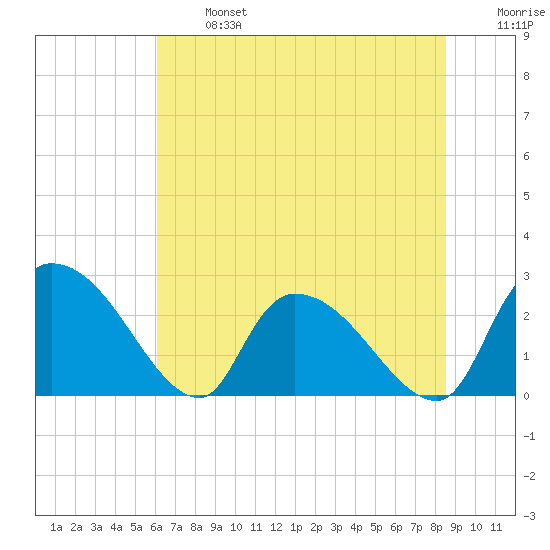 Arundel Plantation tide chart for Monday, June 24, 2024