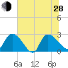 Arundel Plantation tide chart for Friday, June 28, 2024