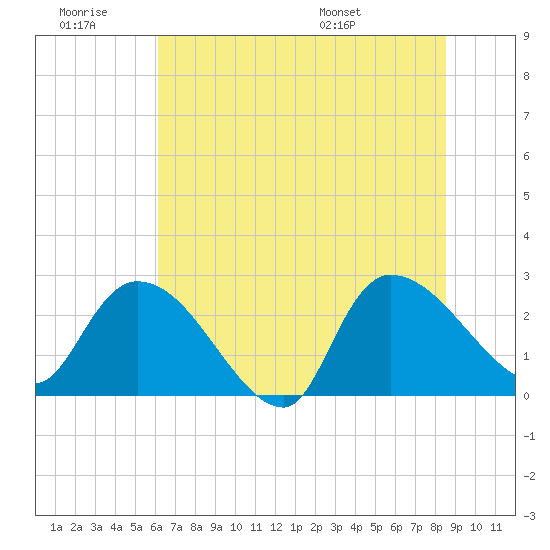 Arundel Plantation tide chart for Saturday, June 29, 2024