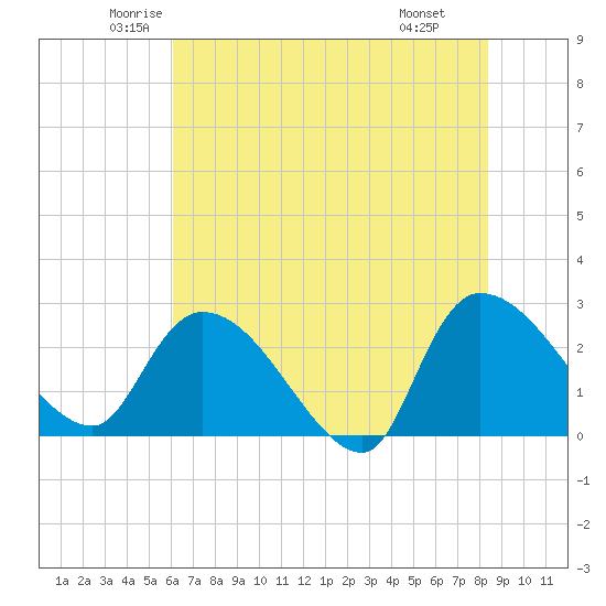 Arundel Plantation tide chart for Sunday, June 2, 2024