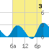 Arundel Plantation tide chart for Monday, June 3, 2024