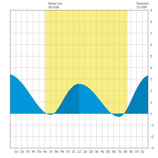 Arundel Plantation tide chart for Friday, June 7, 2024