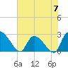 Arundel Plantation tide chart for Friday, June 7, 2024