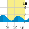 Arundel Plantation tide chart for Wednesday, July 10, 2024