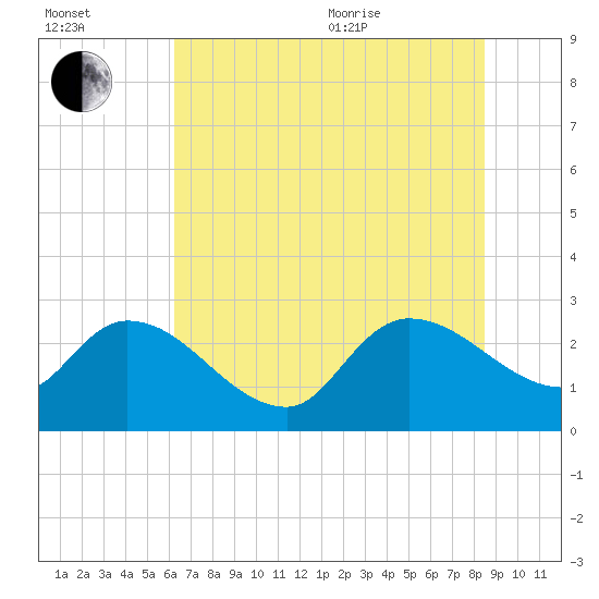 Arundel Plantation tide chart for Saturday, July 13, 2024