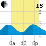 Arundel Plantation tide chart for Saturday, July 13, 2024