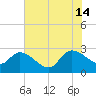 Arundel Plantation tide chart for Sunday, July 14, 2024