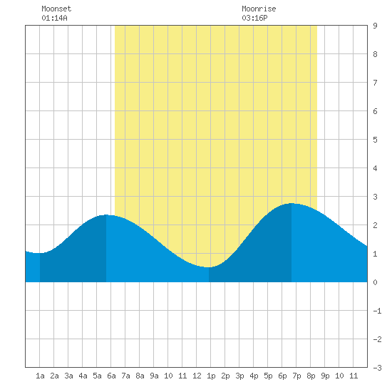 Arundel Plantation tide chart for Monday, July 15, 2024