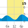 Arundel Plantation tide chart for Monday, July 15, 2024
