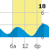 Arundel Plantation tide chart for Thursday, July 18, 2024